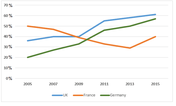 The line graph below shows the household recycling rates in three different countries between 2005 and 2015. Summarise the information by selecting and reporting the main features, and make comparisons where relevant.