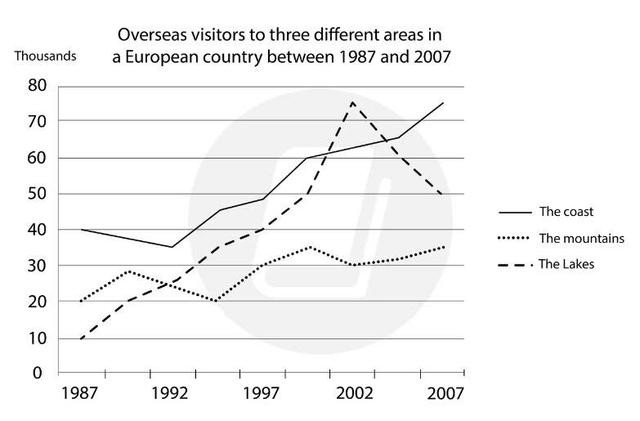 The graph below shows the number of overseas visitors to three different areas in a European country between 1987 and 2007 Summarise the information by selecting and reporting the main features, and make comparisons where relevant.
