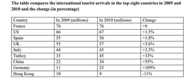 The table shows the number of international visitors arrivals came to nine different countries and the percentage changes between 2009 and 2010