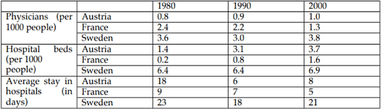 The graph below shows the information about medical care in three European countries between 1980 and 2000. Summarise the information by selecting and reporting the main features and make comparisons where relevant.