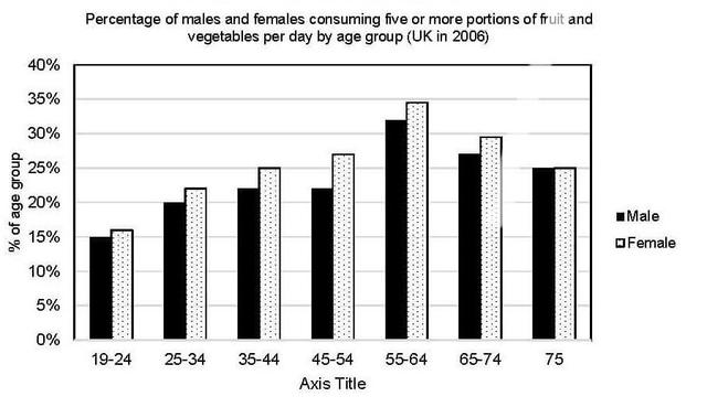 The world health organization recommends that people should eat five or more portion of fruit and vegetables per day. The bar chart shows the percentage of males and females in the UK by age group in 2006.