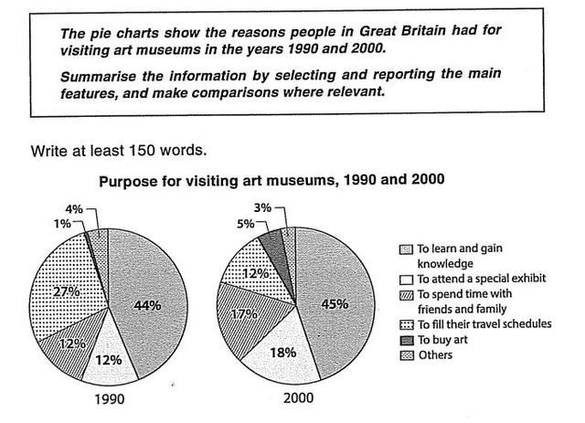 The pie charts show the reasons people in Great Britain had for visiting art museums in the years 1990 and 2000. Summarise the information by selecting and reporting the main features, and make comparisons where relevant.