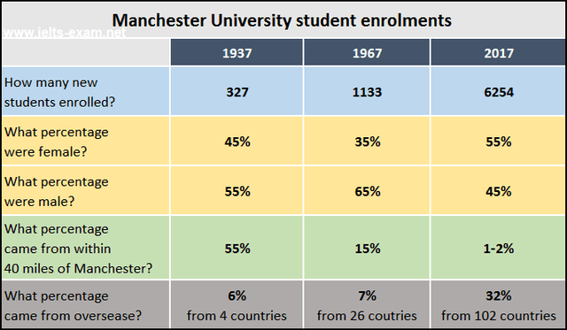 The table below gives information about student enrolments at Manchester University in 1937, 1967 and 2017. Summarise the information by selecting and reporting the main features, and make comparisons where relevant.