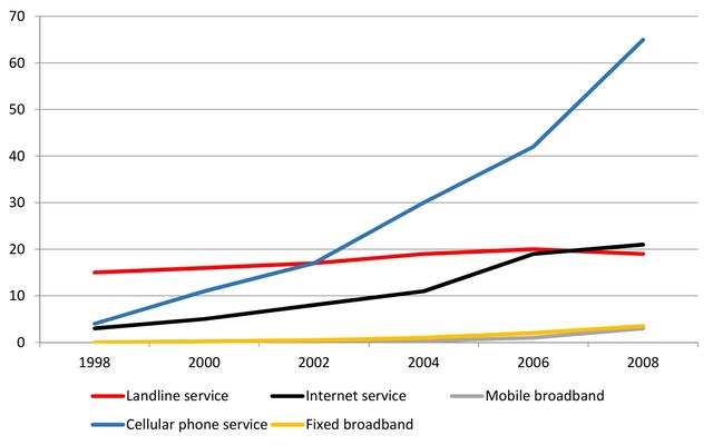 The line graph shows the number of people who used different communication services in the world