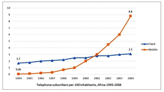 The line graph compares the percentage of people in Africa from 1994 to 2004.