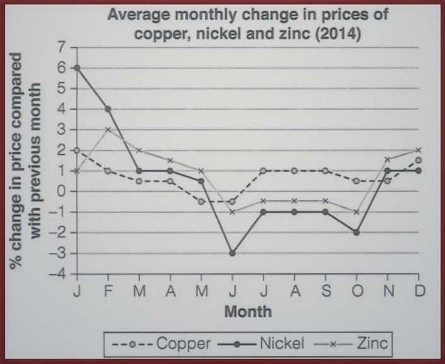 The line graph below shows the average monthly change in the prices of three metals during 2014. Summarise the information by selecting and reporting the main features, and make comparisons where relevant.