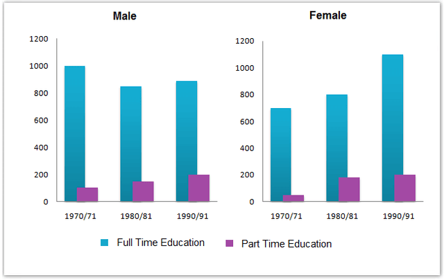 The chart below shows the number of men and women in further education in Britain in three periods and whether they were studying full-time or part-time.

Summarise the information by selecting and reporting the main features, and make comparisons where relevant.

Write at least 150 words.