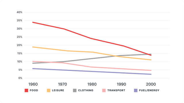 The graph below shows the information about medical care in three European countries between 1960 and 2000