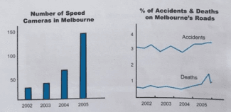 The charts show information concerning speed-camera use, together with statistics on road accidents, for the city of Melbourne. Summaries the information by selecting and reporting the main features, and make comparisons where relevant.