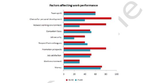 The bar chart below shows the results of a survey conducted by a personnel department at a major company. The survey way carried out on two groups of workers: those aged from 18-30 and those aged 45-60, and shows factors affecting their work performance. Write a report for a university lecturer describing the information shown below.