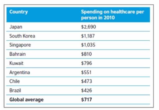 The table below shows the amount spent on healthcare in different countries.

Summarize the information by selecting and reporting the main features and make comparison where relevant.