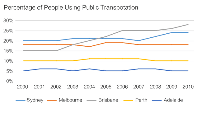 The line graphs show the percentage of people using public transport and people using private cars in five cities of Australia from 2000 to 2010.