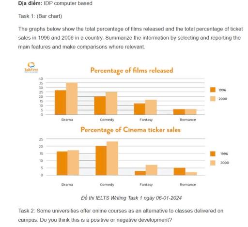 The graphs below show the total percentage of films released and the total percentage of ticket sales in 1996 and 2006 in a country.