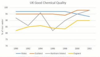 Writing task 1 

The graph below shows the percentage of river water in the UK that is of good chemical quality, in the period between 1990 and 2002.