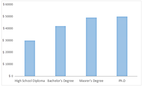 The table below shows annual incomes (in thousand USD) of different educational levels in the country of Fantasy.

Summarise the information by selecting and reporting the main features, and make comparisons where relevant. You should write about 150 words.