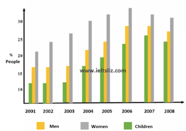 The chart above shows the percentage of people consuming five servings of fruit and vegetables divided by three categories of men, women and children in the UK between 2001 and 2008.