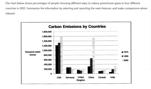 The chart below shows percentages of people choosing different ways to reduce greenhouse gases in four countries in 2005. Summarize the information by selecting and reporting the main features, and make comparisons where relevant.