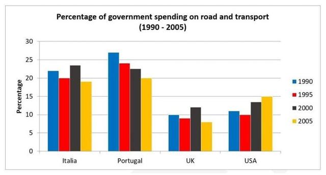 The bar chart below shows the percentage of government spending on roads and transport in 4 countries in the years 1990, 1995, 2000, 2005.