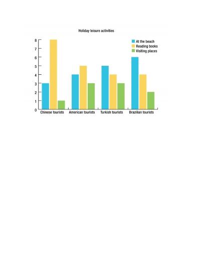 The chart shows the average number of hours each day that Chinese, American, Turkish and Brazilian tourists spent doing leisure activities while on holiday in Greece in August 2019. Summarise the information by selecting and reporting the main features and make comparisons where relevant.