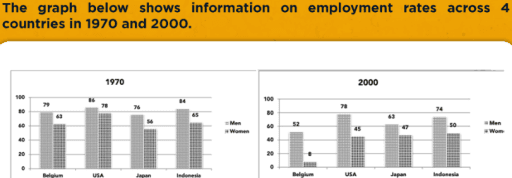 The graph below shows information on employment rates across 4 countries in 1970 and 2000.