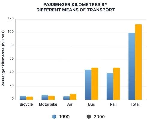 The bar chart below shows the passenger kilometres traveled by different means of transport in the UK in 1990 and 2000.Summarise the information by selecting and reporting the main features, and make comparisons where relevant.