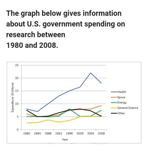 The graph below gives information about U.S government spending on research between 1890 and 2008.