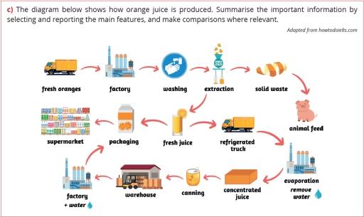 The diagram below shows how orange juice is produced. Summarise the important information by selecting and reporting main features, and make comparison where relevant.