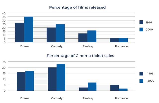 The graphs below show the total percentage of films released and the total percentage of ticket sales in 1996 and 2006 in a country. Summarize the information by selecting and reporting the main features and make comparisons where relevant