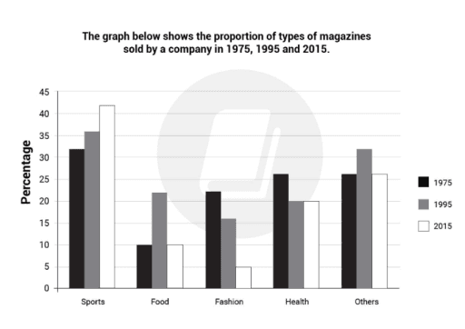 The graph below shows the proportion of types of magazines sold by the company in 1975, 1995 and 2015. Summarize the information by selecting and Reporting the main features then make comparisons where relevant.