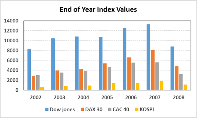 The chart shows the end of year value for four major international money market indices in 2006, 2007 and 2008.