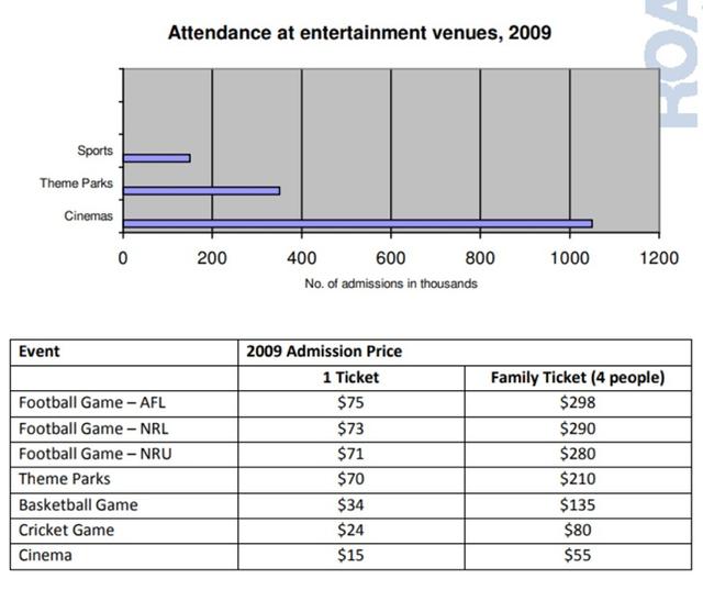 The charts below give information about attendance at entertainment venues and admission prices to those venues in 2009. Summarise the information by selecting and reporting the main features, and make comparisons where relevant.