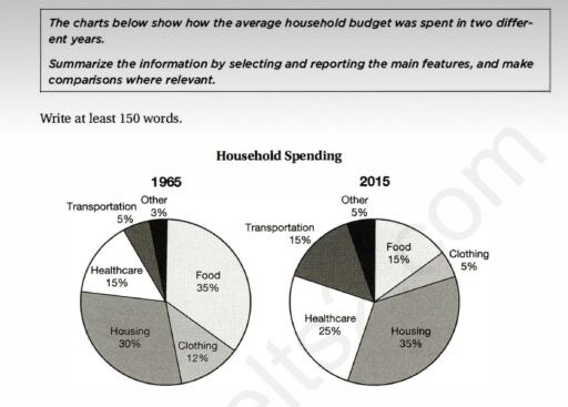 The charts below show how the average household budget was spent in two different years. Assel.