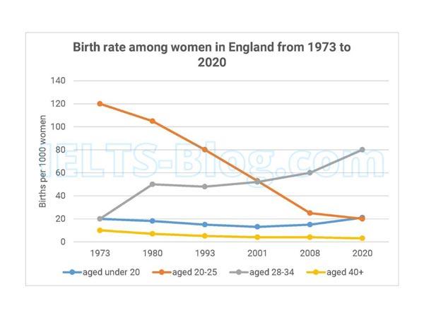 The chart below gives information on the birth rate among women in England, from 1973 to 2020. The figures are measured in births per 1000 women.