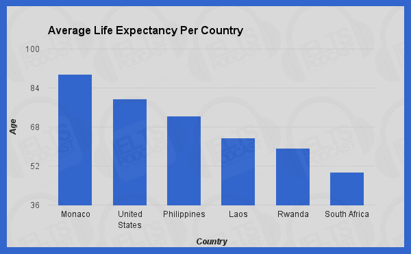 26.The chart below gives information about the average life expectancy in six different countries. Summarize the information by selecting and reporting the main features, and make comparisons where relevant
