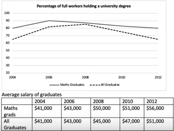 The chart below shows the level of mathematics graduates and all alumni, who found a full day's line of work after moving on from a college in Australia, and in addition to the generals of both types of graduates from 2004 to 2012 Compensation shown. And think about choosing the main highlights and declaring where applicable.