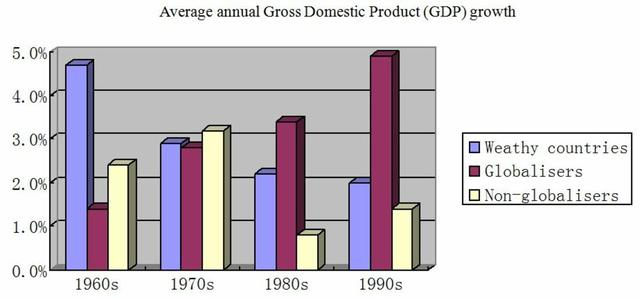 The graph below shows the average growth in domestic products in wealthy countries, countries that have adopted global appraoach to business and countries that have not.