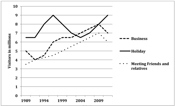 The graph below shows the number of overseas visitors who came to the UK for different purposes between 1989 and 2009. Summarize the information by selecting and reporting the main features, and make comparisons where relevant.