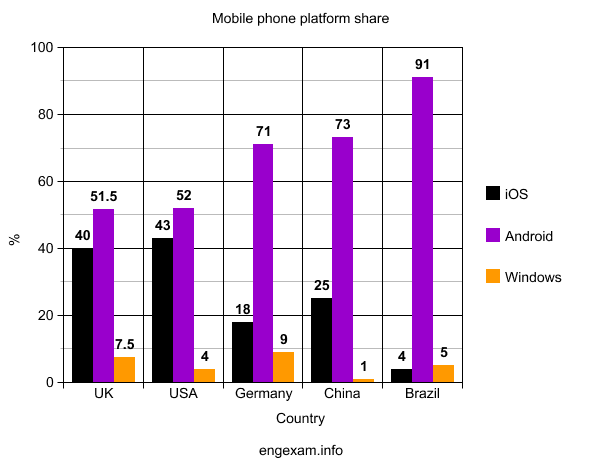 The chart below shows the market share of mobile phones in each country in 2015. Summarize the information by selecting and reporting the main features and making comparisons.