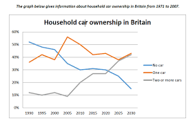 The graph below gives information about household car ownership in Britain from 1990 - 2015. Summarise the information by selecting and reporting the main features, and make comparisons where relevant