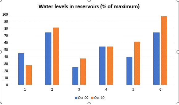 The chart shows the water levels of 6 cities in Australia in October 2009 and October 2010