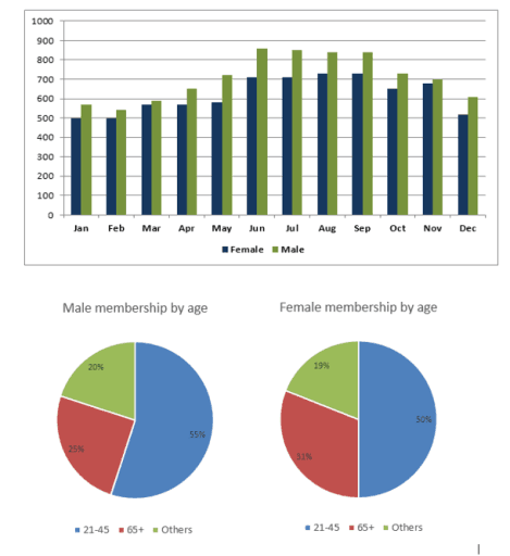 The graph below shows the average monthly use of health club in Miami and Florida by all full-time members in 2017. The pie charts show the age profile of male and female members of this health club. Summaries the information by selecting and reporting the main features, and make comparisons where relevant. You should  Health club use in Miami and Florida in 2017