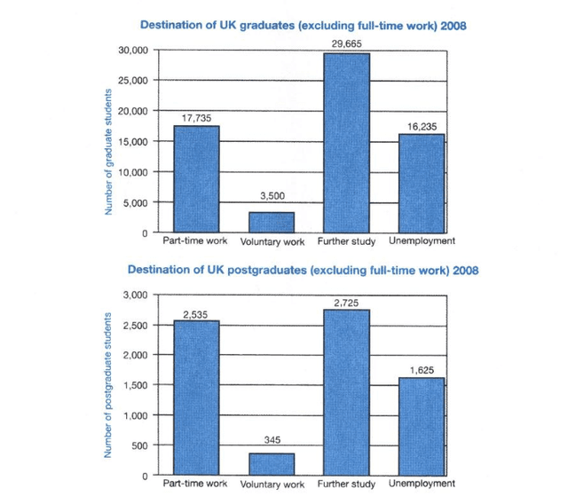 The charts illustrate four types of destination including part-time work, voluntary work, further study and unemployment that graduate and postgraduate students did after leaving the university in 2008.