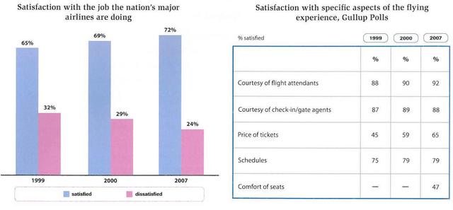 The chart and table below show customer satisfaction levels in the US with airlines and aspects of air travel in 1999, 2000 and 2007. Summarise the information by selecting and reporting the main features and make comparisons where relevant.