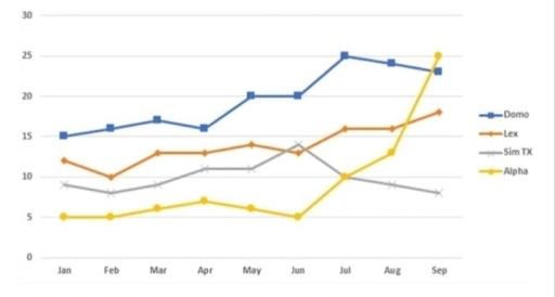 The chart below shows the average cost of a monthly contract for four different mobiles ( cellphones) in a European country from January to September 2002, measured in euro.