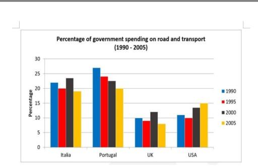 The bar chart below shows the percentage of government spending on roads and transport in 4 countries in the years 1990, 1995, 2000, 2005.