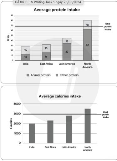 The charts below show the protein and calorie intakes of people in different parts of the world.Summarise the information by selecting and reporting the main features, and make comparisons where relevant.