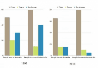 The chart shows the changes of percentage of people born inside and outside of Australia live in urban, rural and town between 1995 and 2010.