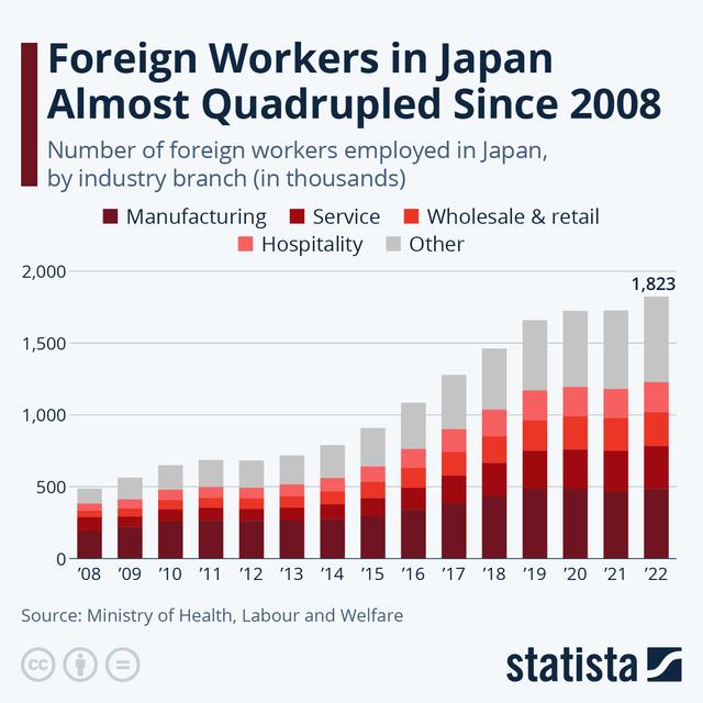 The charts provide information about the number of foreign workers in Japan over a five-year period and compared to other countries. Summarise the information by selecting and reporting the main features and make comparisons where relevant.