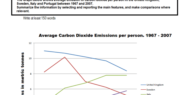 The graph below shows average carbon dioxide (CO2) emission per person in the United Kingdom, Sweden, Italy and Portugal between 1967 and 2007. Summarize the information by selecting and reporting the main features, and make comparisons where relevant.