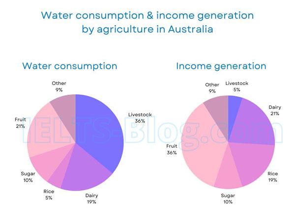 The charts below give information on the consumption of water by agricultural products in Australia in 2014, and the share of income they produced. Summarise the information by selecting and reporting the main features, and make comparisons where relevant.